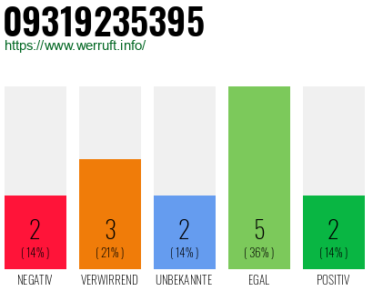 Rufnummer 09319235395 Telefonnummer 09319235395