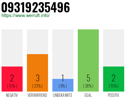 Rufnummer 09319235496 Telefonnummer 09319235496