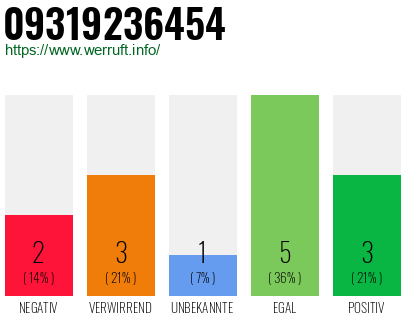 Rufnummer 09319236454 Telefonnummer 09319236454