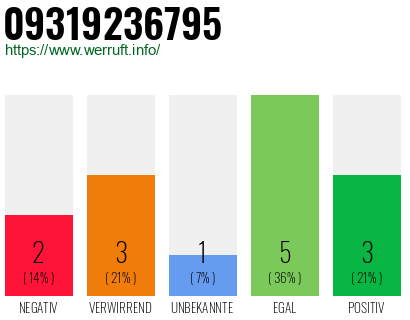 Rufnummer 09319236795 Telefonnummer 09319236795