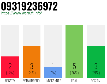 Rufnummer 09319236972 Telefonnummer 09319236972
