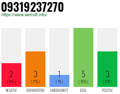 Rufnummer 09319237270 Telefonnummer 09319237270