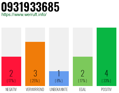 Rufnummer 0931933685 Telefonnummer 0931933685