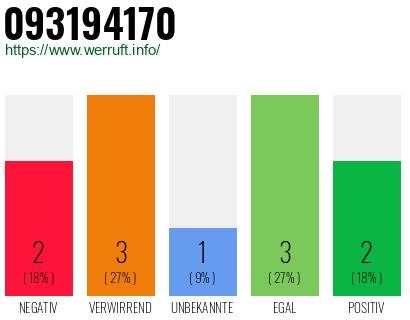 Rufnummer 093194170 Telefonnummer 093194170