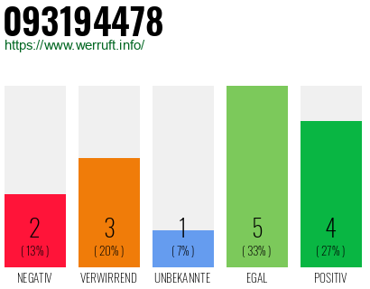 Rufnummer 093194478 Telefonnummer 093194478