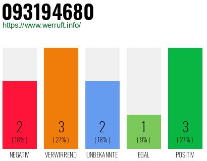 Rufnummer 093194680 Telefonnummer 093194680