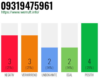 Rufnummer 09319475961 Telefonnummer 09319475961