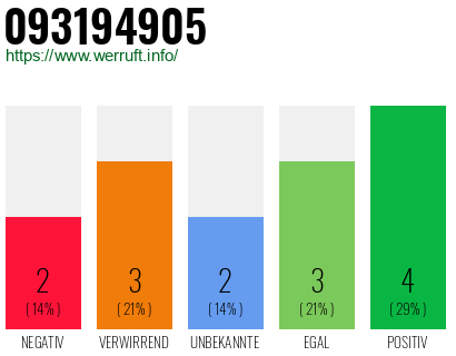 Rufnummer 093194905 Telefonnummer 093194905