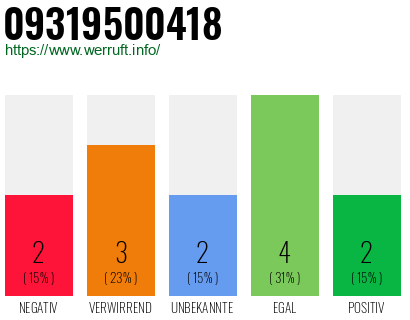 Rufnummer 09319500418 Telefonnummer 09319500418