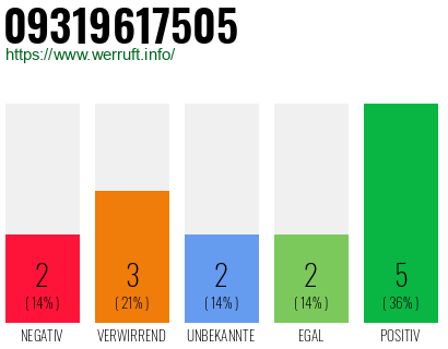 Rufnummer 09319617505 Telefonnummer 09319617505