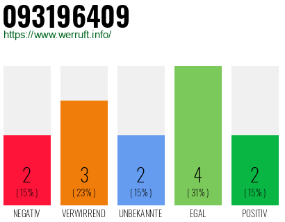 Rufnummer 093196409 Telefonnummer 093196409