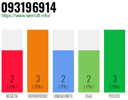 Rufnummer 093196914 Telefonnummer 093196914