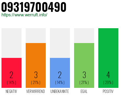 Rufnummer 09319700490 Telefonnummer 09319700490