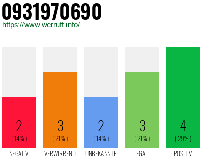 Rufnummer 0931970690 Telefonnummer 0931970690