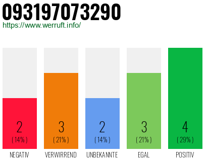 Rufnummer 093197073290 Telefonnummer 093197073290
