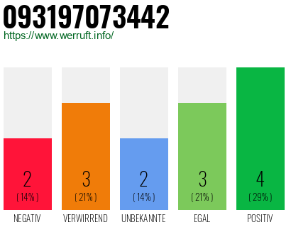 Rufnummer 093197073442 Telefonnummer 093197073442