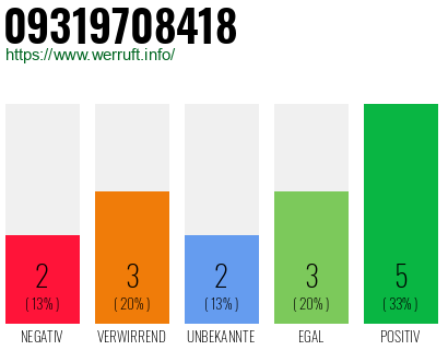 Rufnummer 09319708418 Telefonnummer 09319708418