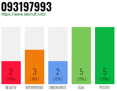 Rufnummer 093197993 Telefonnummer 093197993