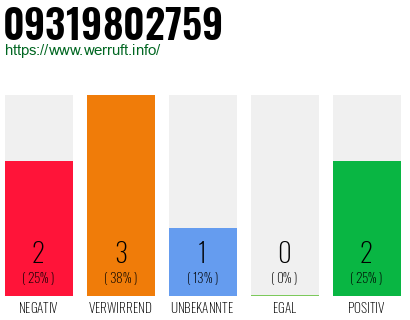 Rufnummer 09319802759 Telefonnummer 09319802759