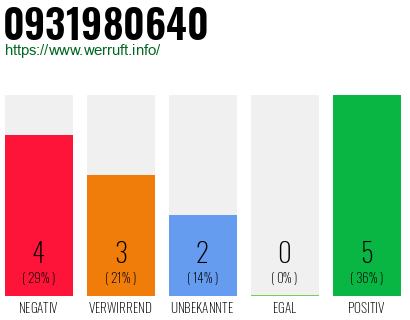 Rufnummer 0931980640 Telefonnummer 0931980640