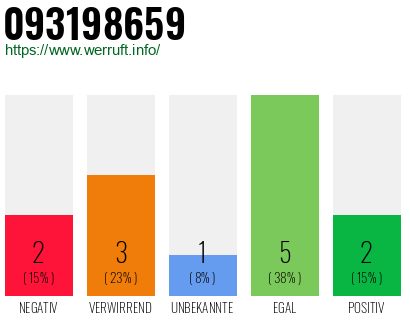 Rufnummer 093198659 Telefonnummer 093198659