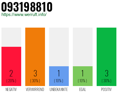 Rufnummer 093198810 Telefonnummer 093198810