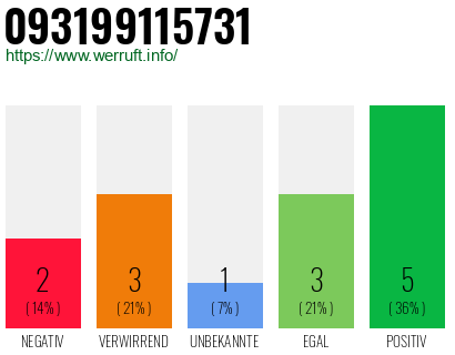 Rufnummer 093199115731 Telefonnummer 093199115731