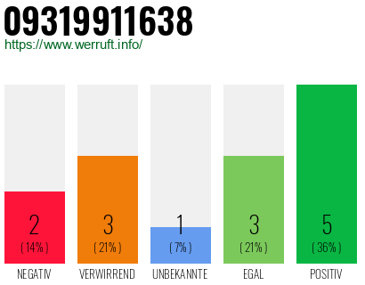 Rufnummer 09319911638 Telefonnummer 09319911638