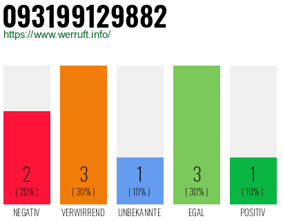 Rufnummer 093199129882 Telefonnummer 093199129882