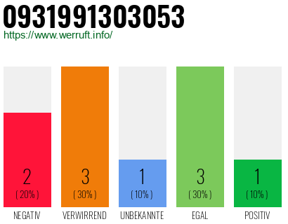 Rufnummer 0931991303053 Telefonnummer 0931991303053