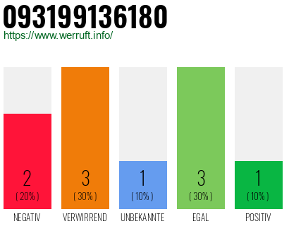 Rufnummer 093199136180 Telefonnummer 093199136180