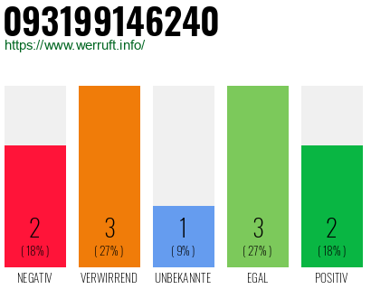 Rufnummer 093199146240 Telefonnummer 093199146240