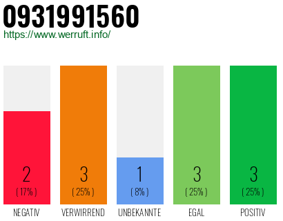 Rufnummer 0931991560 Telefonnummer 0931991560