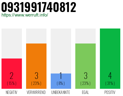 Rufnummer 0931991740812 Telefonnummer 0931991740812