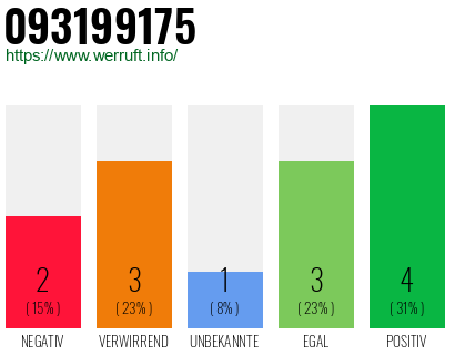 Rufnummer 093199175 Telefonnummer 093199175