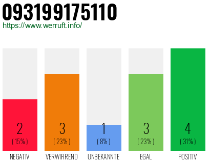 Rufnummer 093199175110 Telefonnummer 093199175110
