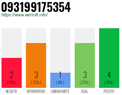 Rufnummer 093199175354 Telefonnummer 093199175354