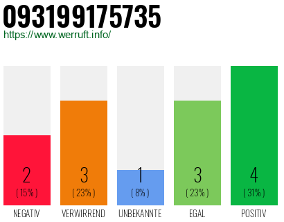 Rufnummer 093199175735 Telefonnummer 093199175735