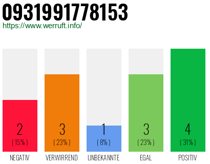 Rufnummer 0931991778153 Telefonnummer 0931991778153