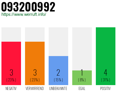 Rufnummer 093200992 Telefonnummer 093200992