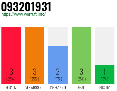 Rufnummer 093201931 Telefonnummer 093201931