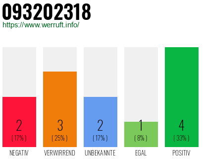 Rufnummer 093202318 Telefonnummer 093202318
