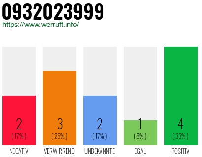 Rufnummer 0932023999 Telefonnummer 0932023999