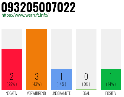 Rufnummer 093205007022 Telefonnummer 093205007022