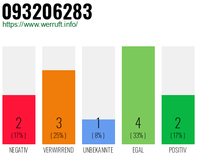 Rufnummer 093206283 Telefonnummer 093206283