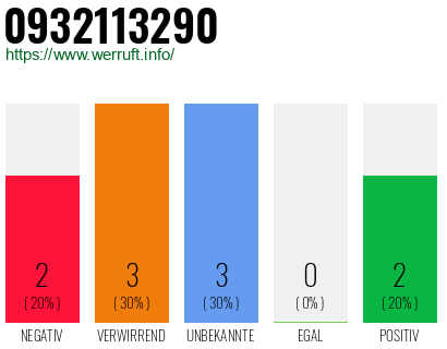 Rufnummer 0932113290 Telefonnummer 0932113290