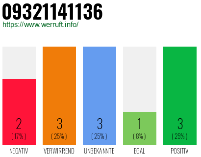 Rufnummer 09321141136 Telefonnummer 09321141136