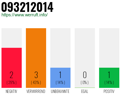 Rufnummer 093212014 Telefonnummer 093212014