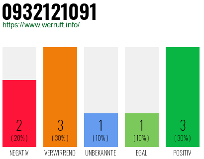 Rufnummer 0932121091 Telefonnummer 0932121091