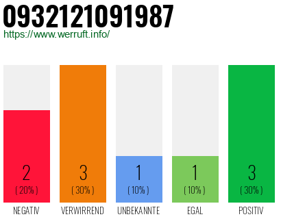 Rufnummer 0932121091987 Telefonnummer 0932121091987